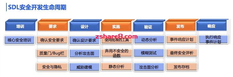 安全软件生命周期SDLC课程