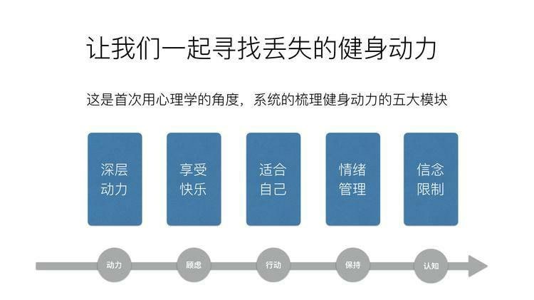 【健身小王子】点燃你健身动力的十堂课（完结）