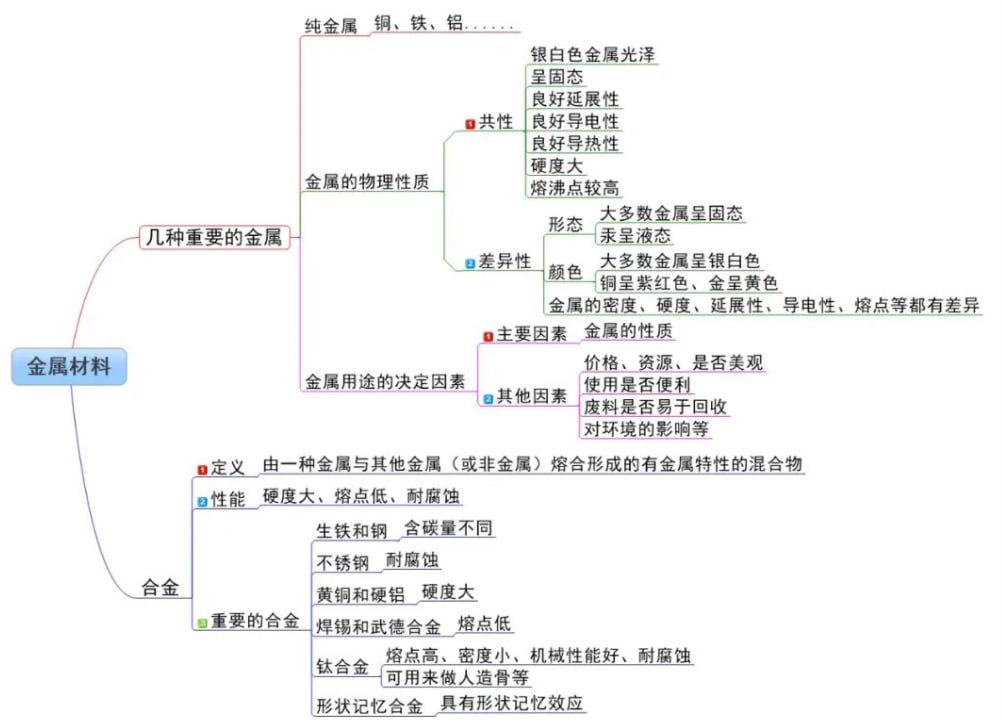 九年级化学下册思维导图